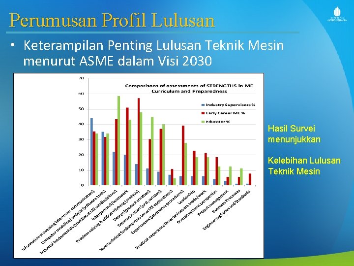 Perumusan Profil Lulusan • Keterampilan Penting Lulusan Teknik Mesin menurut ASME dalam Visi 2030