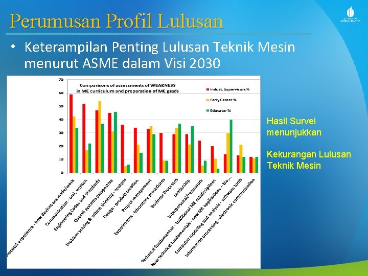 Perumusan Profil Lulusan • Keterampilan Penting Lulusan Teknik Mesin menurut ASME dalam Visi 2030