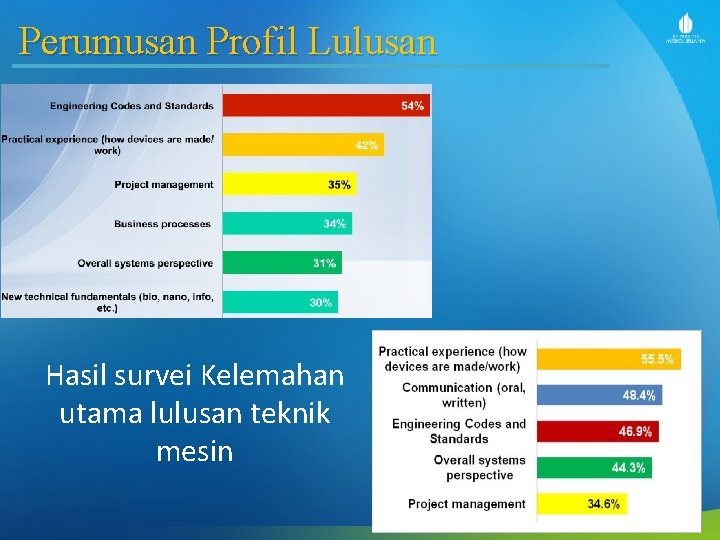 Perumusan Profil Lulusan Hasil survei Kelemahan utama lulusan teknik mesin 