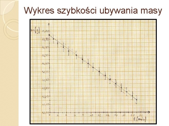 Wykres szybkości ubywania masy 