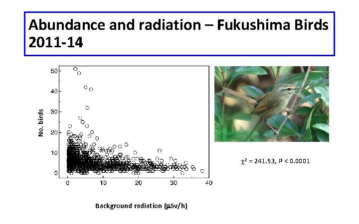 No. birds Abundance and radiation – Fukushima Birds 2011 -14 c 2 = 241.
