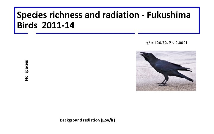 Species richness and radiation - Fukushima Birds 2011 -14 No. species c 2 =