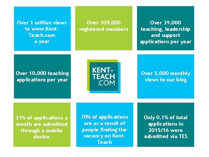 Over 1 million views to www. Kent. Teach. com a year Over 109, 000