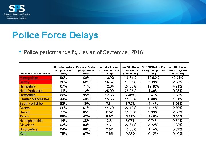 Police Force Delays • Police performance figures as of September 2016: 