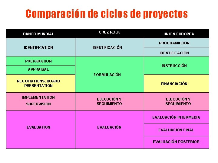 Comparación de ciclos de proyectos BANCO MUNDIAL CRUZ ROJA UNIÓN EUROPEA PROGRAMACIÓN IDENTIFICATION IDENTIFICACIÓN