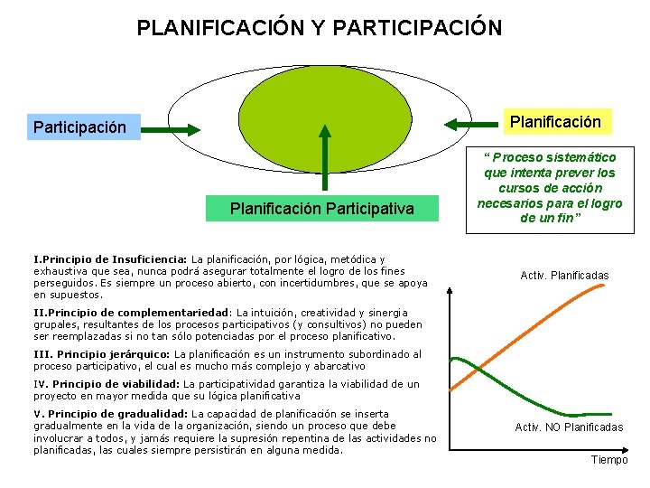 PLANIFICACIÓN Y PARTICIPACIÓN Planificación Participación Planificación Participativa I. Principio de Insuficiencia: La planificación, por