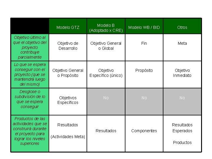 Modelo GTZ Modelo B (Adoptado x CRE) Objetivo último al que el objetivo del