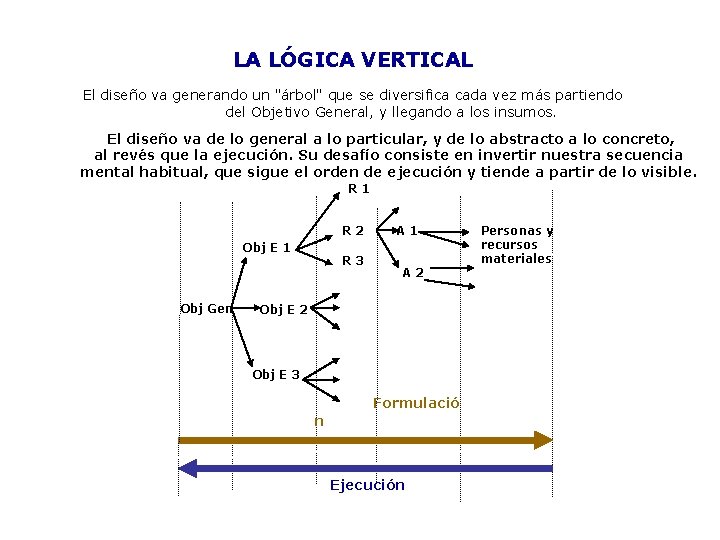 LA LÓGICA VERTICAL El diseño va generando un "árbol" que se diversifica cada vez