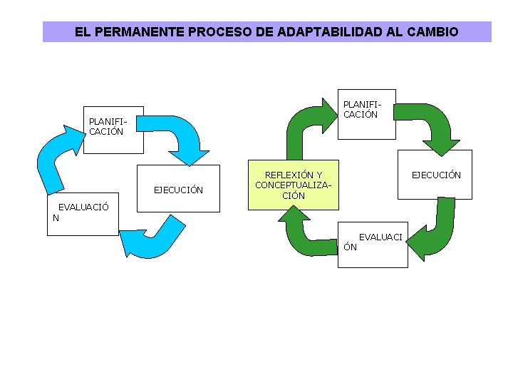 EL PERMANENTE PROCESO DE ADAPTABILIDAD AL CAMBIO PLANIFICACIÓN EJECUCIÓN REFLEXIÓN Y CONCEPTUALIZACIÓN EVALUACIÓ N