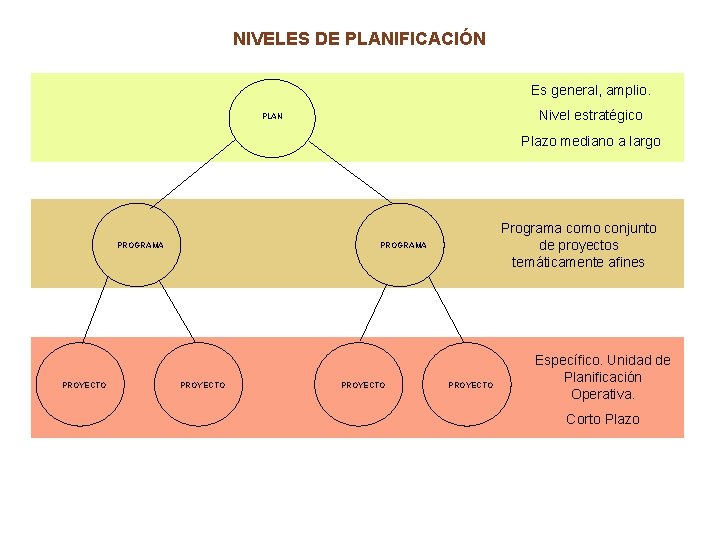 NIVELES DE PLANIFICACIÓN Es general, amplio. Nivel estratégico PLAN Plazo mediano a largo PROGRAMA