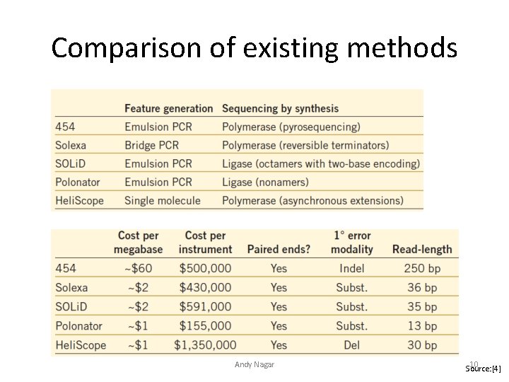 Comparison of existing methods Andy Nagar 10 Source: [4] 