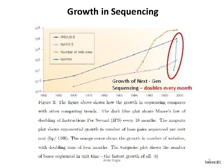 Growth in Sequencing Growth of Next - Gen Sequencing – doubles every month Andy