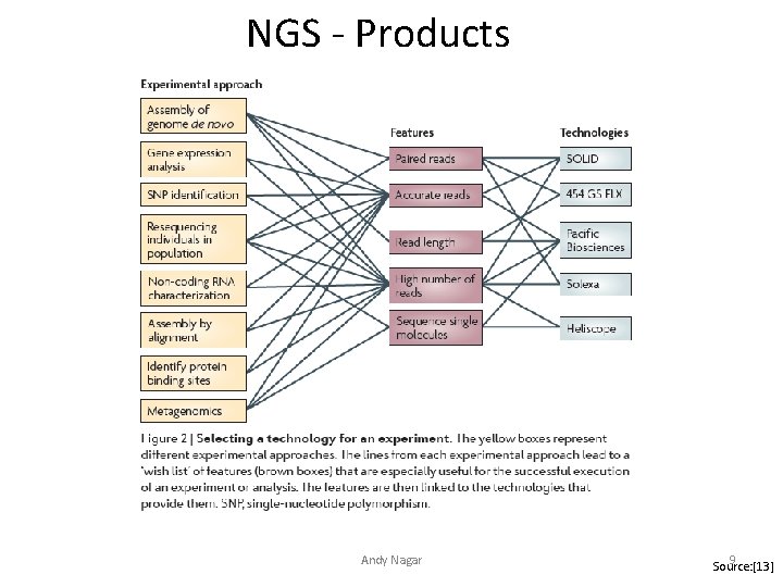 NGS - Products Andy Nagar 9 Source: [13] 