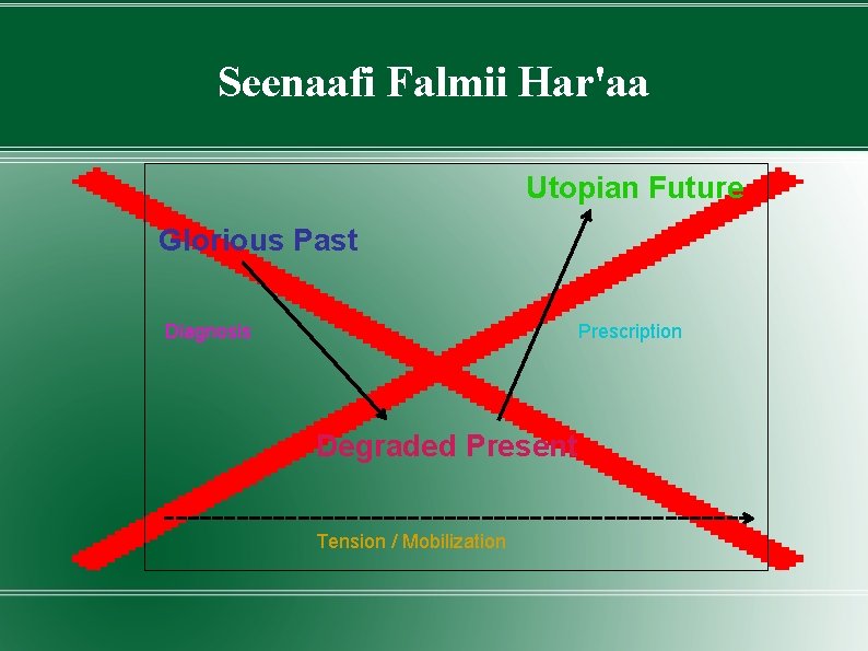 Seenaafi Falmii Har'aa Utopian Future Glorious Past Diagnosis Prescription Degraded Present Tension / Mobilization