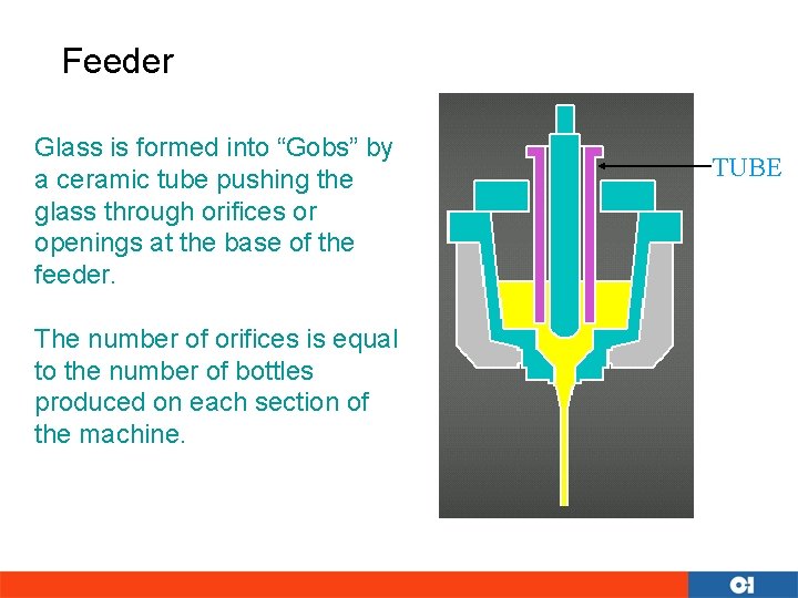 Feeder Glass is formed into “Gobs” by a ceramic tube pushing the glass through