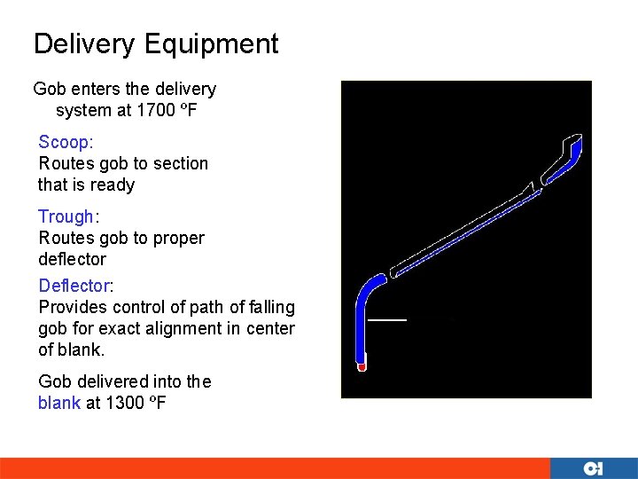 Delivery Equipment Gob enters the delivery system at 1700 ºF Scoop: Routes gob to