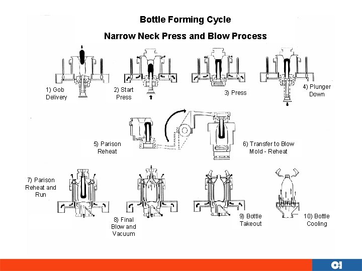 Bottle Forming Cycle Narrow Neck Press and Blow Process 1) Gob Delivery 2) Start