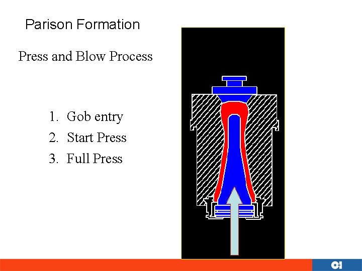 Parison Formation Press and Blow Process 1. Gob entry 2. Start Press 3. Full