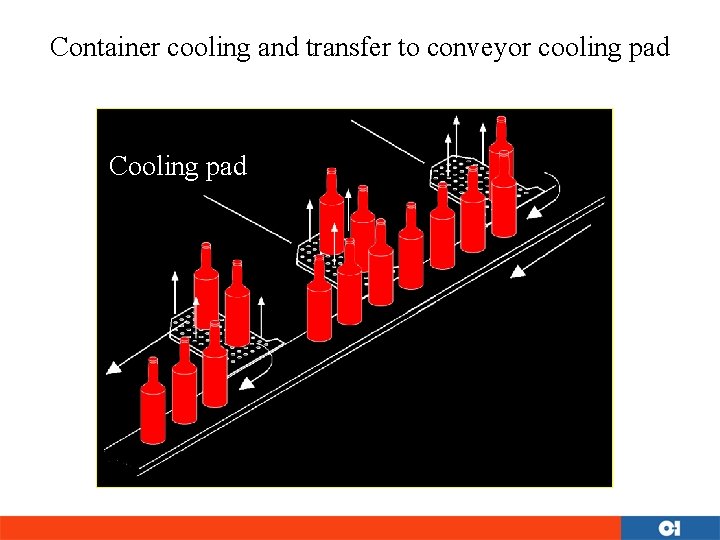 Container cooling and transfer to conveyor cooling pad Cooling pad 