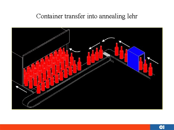 Container transfer into annealing lehr Annealing lehr Tin spray coating application 