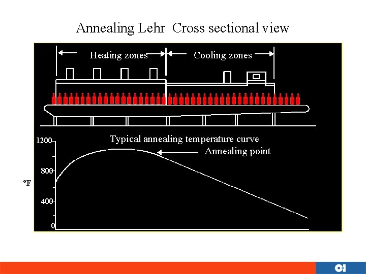 Annealing Lehr Cross sectional view Heating zones 1200 800 ºF 400 0 Cooling zones