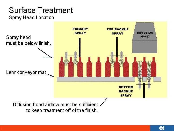 Surface Treatment Spray Head Location Spray head must be below finish. Lehr conveyor mat