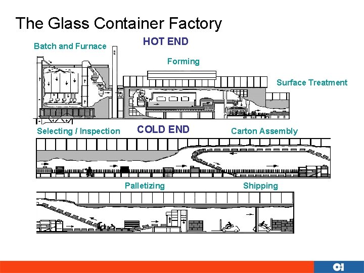 The Glass Container Factory Batch and Furnace HOT END Forming Surface Treatment Selecting /