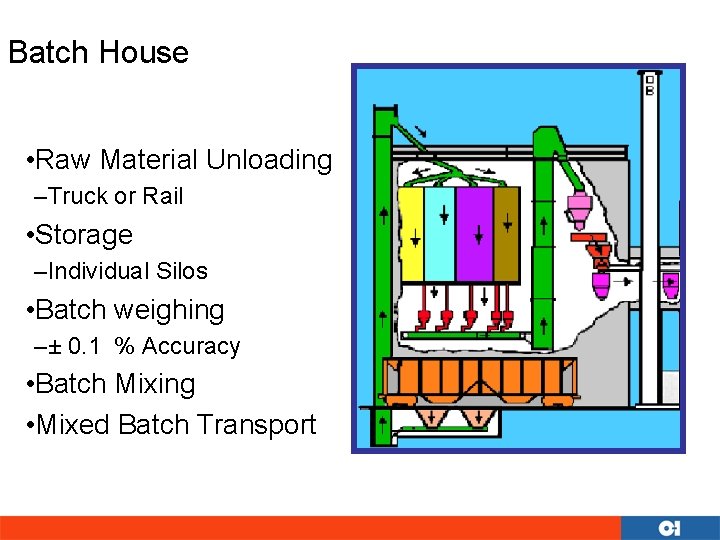 Batch House • Raw Material Unloading –Truck or Rail • Storage –Individual Silos •