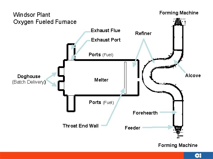Forming Machine Windsor Plant Oxygen Fueled Furnace Exhaust Flue Refiner Exhaust Ports (Fuel) Doghouse