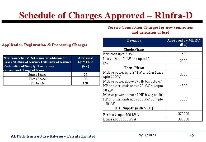 Schedule of Charges Approved – RInfra-D Service Connection Charges for new connection and extension