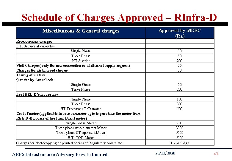 Schedule of Charges Approved – RInfra-D Miscellaneous & General charges Approved by MERC (Rs.