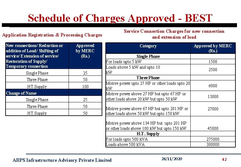Schedule of Charges Approved - BEST Service Connection Charges for new connection and extension