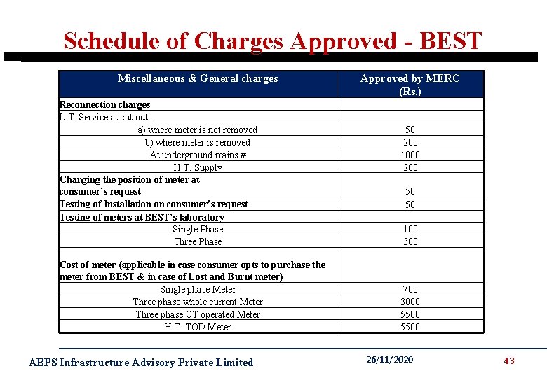 Schedule of Charges Approved - BEST Miscellaneous & General charges Reconnection charges L. T.