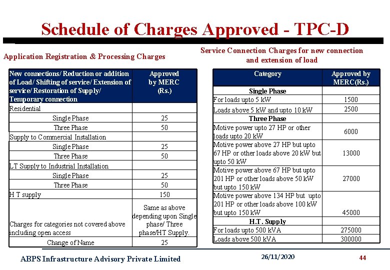 Schedule of Charges Approved - TPC-D Application Registration & Processing Charges New connections/ Reduction