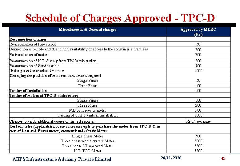 Schedule of Charges Approved - TPC-D Miscellaneous & General charges Reconnection charges Re-installation of