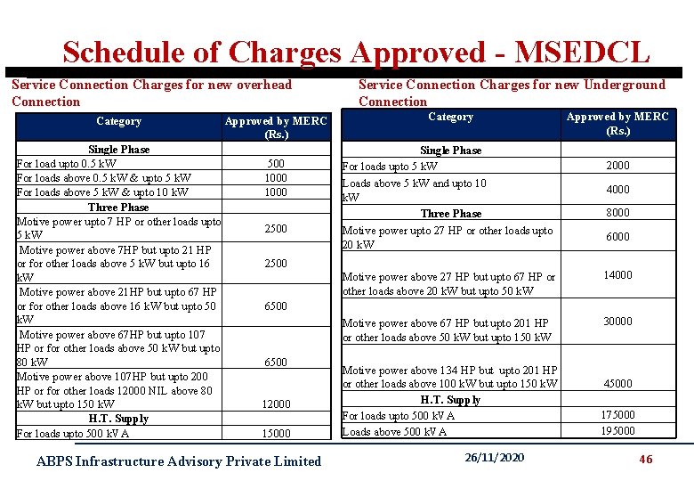 Schedule of Charges Approved - MSEDCL Service Connection Charges for new overhead Connection Category