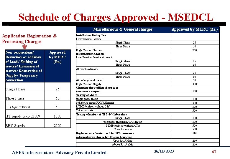 Schedule of Charges Approved - MSEDCL Miscellaneous & General charges Application Registration & Processing