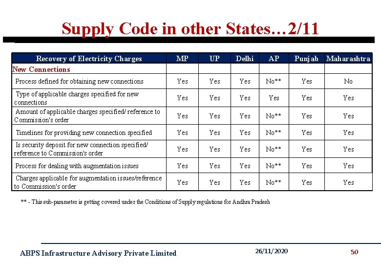 Supply Code in other States… 2/11 Recovery of Electricity Charges New Connections MP Process