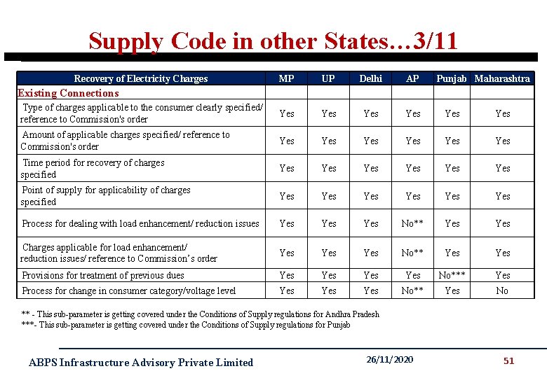 Supply Code in other States… 3/11 Recovery of Electricity Charges Existing Connections MP UP