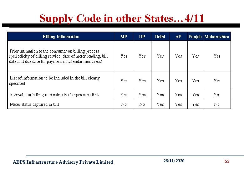 Supply Code in other States… 4/11 Billing Information MP UP Delhi AP Prior intimation