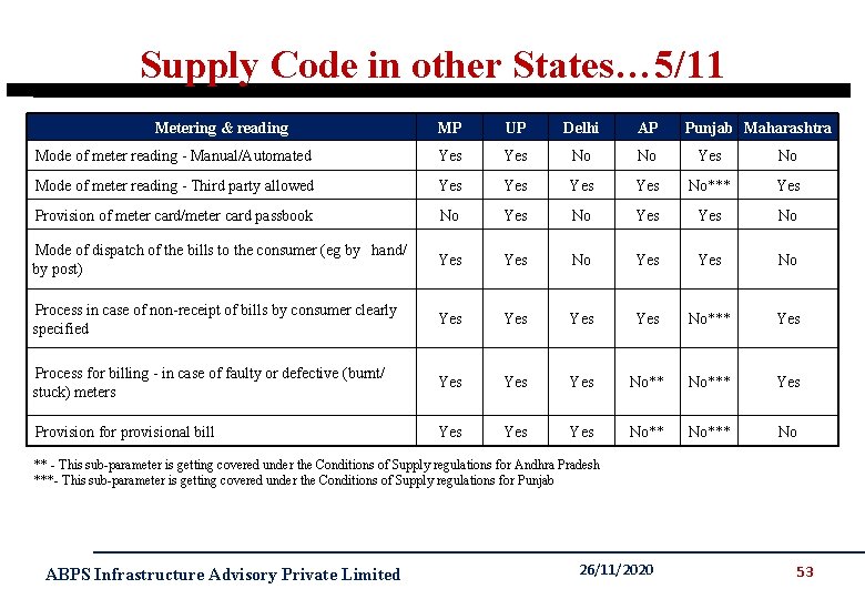 Supply Code in other States… 5/11 Metering & reading MP UP Delhi AP Punjab