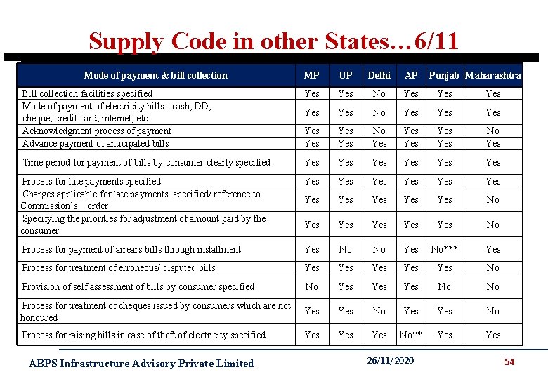 Supply Code in other States… 6/11 Mode of payment & bill collection MP UP