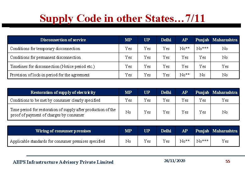 Supply Code in other States… 7/11 Disconnection of service MP UP Delhi AP Conditions