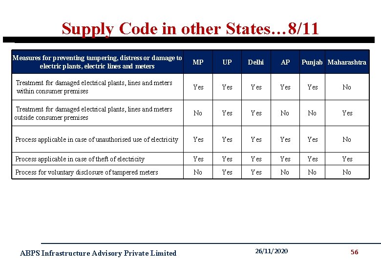 Supply Code in other States… 8/11 Measures for preventing tampering, distress or damage to