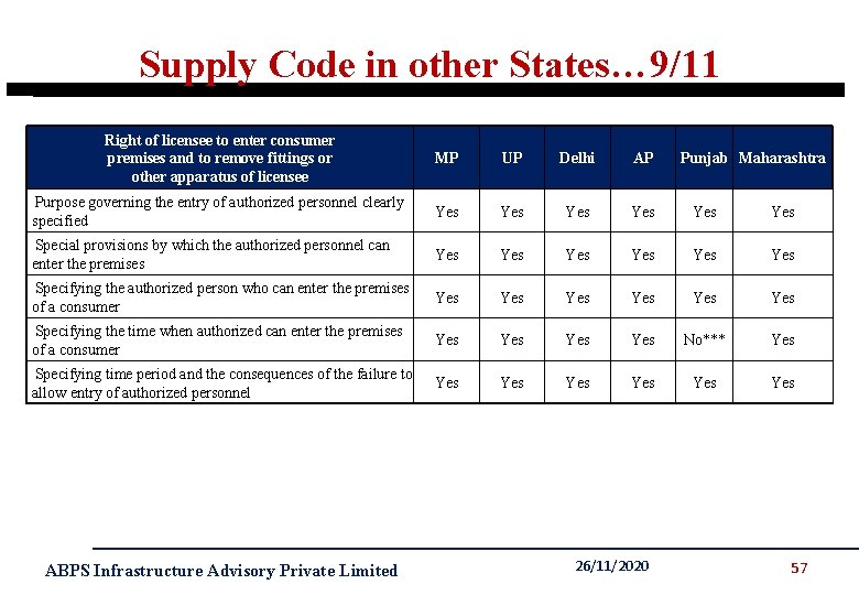 Supply Code in other States… 9/11 Right of licensee to enter consumer premises and