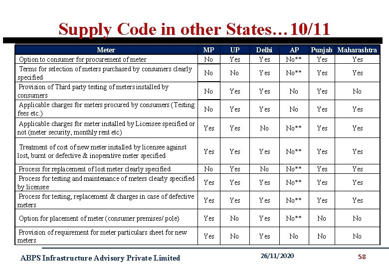 Supply Code in other States… 10/11 Meter Option to consumer for procurement of meter