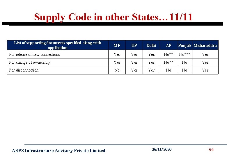 Supply Code in other States… 11/11 List of supporting documents specified along-with application MP