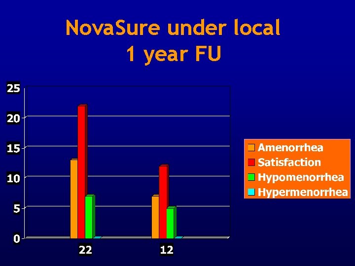 Nova. Sure under local 1 year FU 