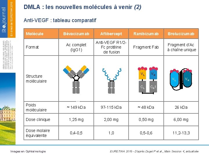 DMLA : les nouvelles molécules à venir (2) Anti-VEGF : tableau comparatif Molécule Format