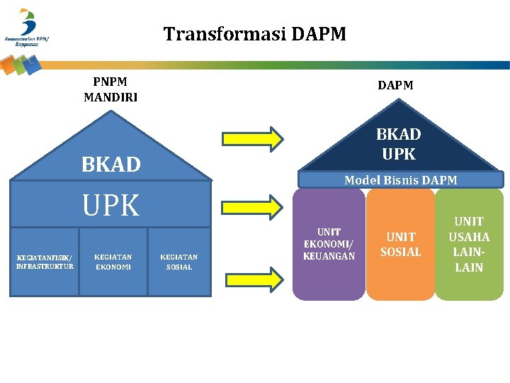 Transformasi DAPM PNPM MANDIRI DAPM BKAD UPK BKAD Model Bisnis DAPM UPK KEGIATANFISIK/ INFRASTRUKTUR